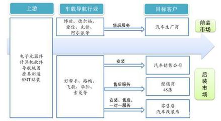 解析投資 車載導航行業(yè)市場現(xiàn)狀與投資管理